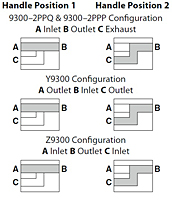 CSC 9300 Series shutoff Valve Types of Operation